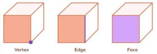 Three cubes are shown. On each a different element is highlighted: a vertex, an edge and a face.