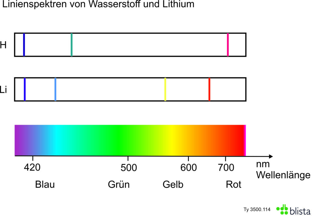 Linienspektrum H- und Li-Atom