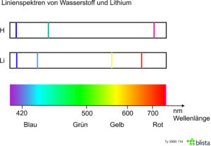 Linienspektrum H- und Li-Atom