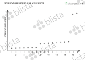 Ionisierungsenergien des Chloratoms