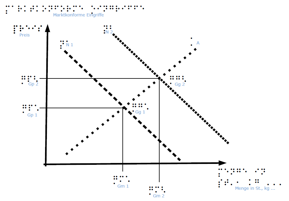 Marktkonforme Eingriffe